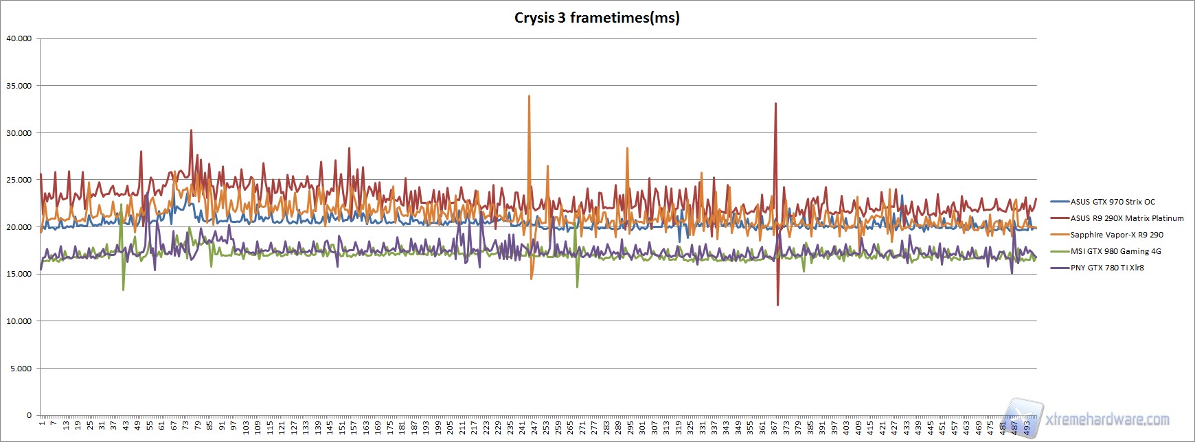 Crysis 3 Frametimes GTX 980