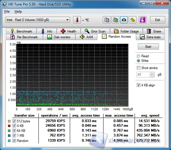 HD Tune random access write raid